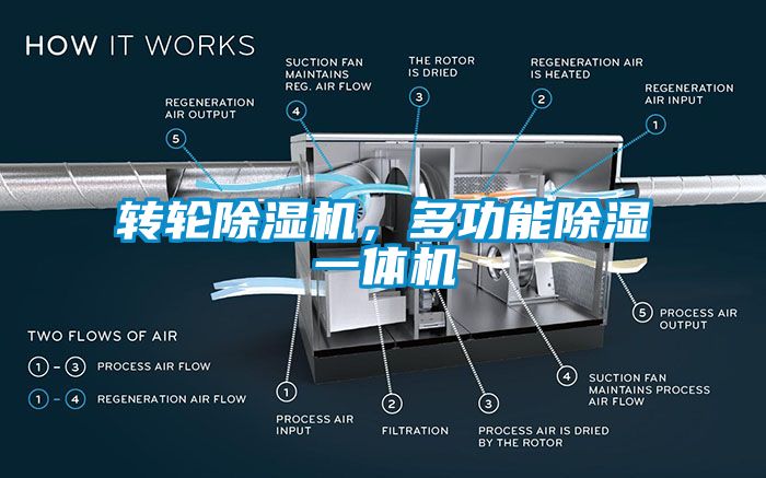 轉輪除濕機，多功能除濕一體機
